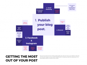 blog content publishing map
